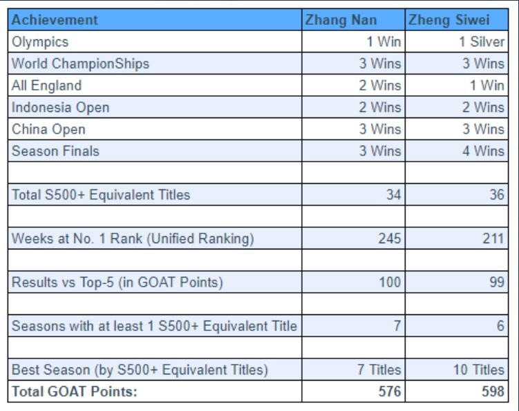 Career statistics comparison between Zhang Nan and Zheng Siwei. (photo: Badminton Statistics)