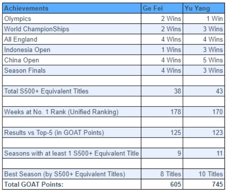 Career statistics comparison between Yu Yang and Ge Fei. (photo: Badminton Statistics)